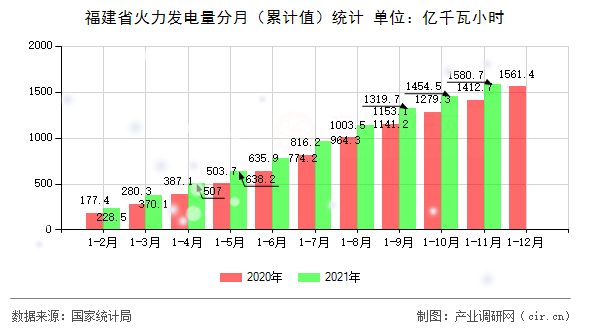 福建省火力發(fā)電量分月（累計(jì)值）統(tǒng)計(jì)
