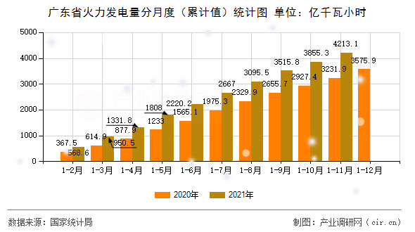 廣東省火力發(fā)電量分月度（累計(jì)值）統(tǒng)計(jì)圖