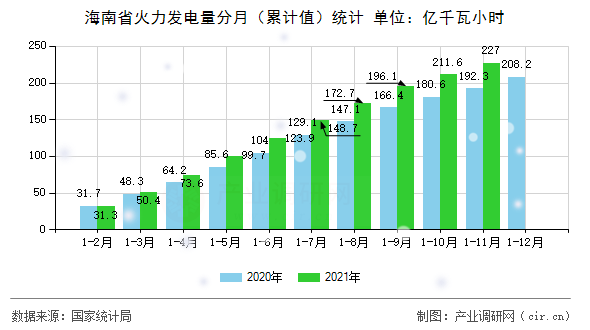 海南省火力發(fā)電量分月（累計值）統(tǒng)計
