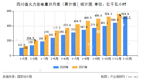 四川省火力發(fā)電量分月度（累計(jì)值）統(tǒng)計(jì)圖
