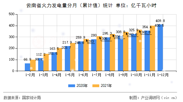云南省火力發(fā)電量分月（累計(jì)值）統(tǒng)計(jì)