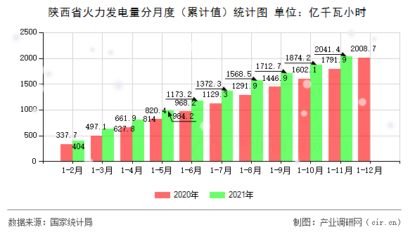 陜西省火力發(fā)電量分月度（累計(jì)值）統(tǒng)計(jì)圖