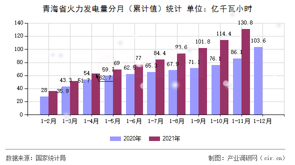 青海省火力發(fā)電量分月（累計值）統(tǒng)計