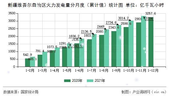 新疆維吾爾自治區(qū)火力發(fā)電量分月度（累計(jì)值）統(tǒng)計(jì)圖