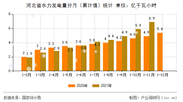 河北省水力發(fā)電量分月（累計值）統(tǒng)計