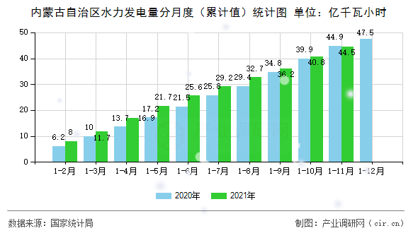 內(nèi)蒙古自治區(qū)水力發(fā)電量分月度（累計(jì)值）統(tǒng)計(jì)圖
