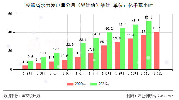 安徽省水力發(fā)電量分月（累計值）統(tǒng)計