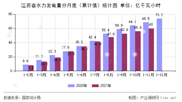 江西省水力發(fā)電量分月度（累計值）統(tǒng)計圖