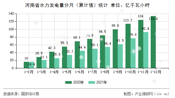 河南省水力發(fā)電量分月（累計(jì)值）統(tǒng)計(jì)