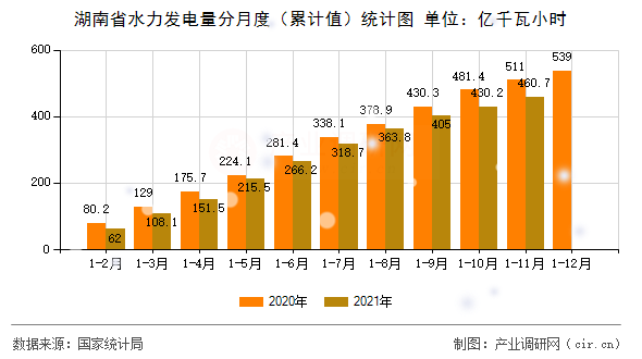 湖南省水力發(fā)電量分月度（累計(jì)值）統(tǒng)計(jì)圖