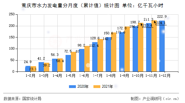 重慶市水力發(fā)電量分月度（累計值）統(tǒng)計圖