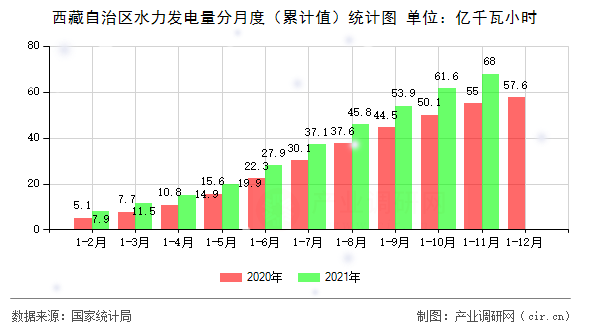 西藏自治區(qū)水力發(fā)電量分月度（累計(jì)值）統(tǒng)計(jì)圖