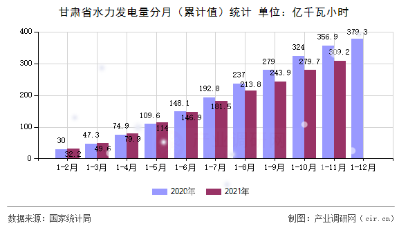 甘肅省水力發(fā)電量分月（累計值）統(tǒng)計