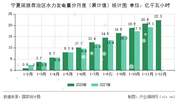 寧夏回族自治區(qū)水力發(fā)電量分月度（累計(jì)值）統(tǒng)計(jì)圖