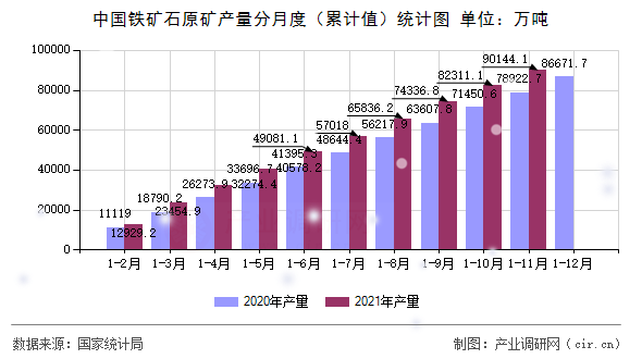 中國鐵礦石原礦產(chǎn)量分月度（累計(jì)值）統(tǒng)計(jì)圖