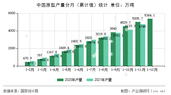 中國(guó)原鹽產(chǎn)量分月（累計(jì)值）統(tǒng)計(jì)