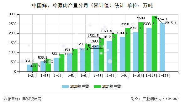 中國鮮、冷藏肉產(chǎn)量分月（累計(jì)值）統(tǒng)計(jì)