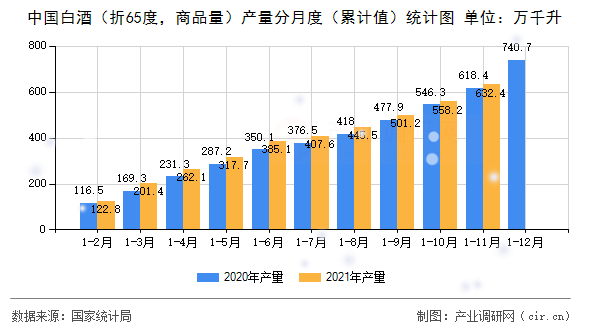 中國(guó)白酒（折65度，商品量）產(chǎn)量分月度（累計(jì)值）統(tǒng)計(jì)圖