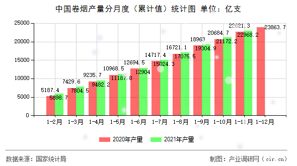 中國卷煙產量分月度（累計值）統(tǒng)計圖