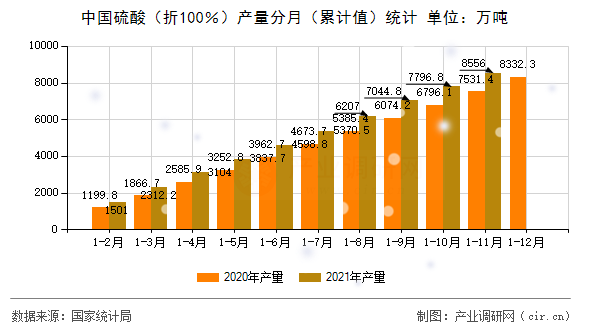 中國硫酸（折100％）產(chǎn)量分月（累計(jì)值）統(tǒng)計(jì)