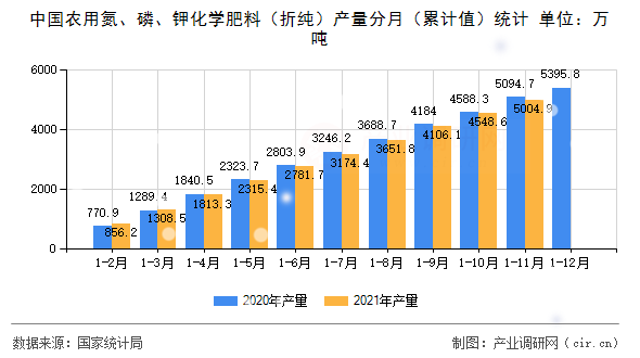 中國(guó)農(nóng)用氮、磷、鉀化學(xué)肥料（折純）產(chǎn)量分月（累計(jì)值）統(tǒng)計(jì)