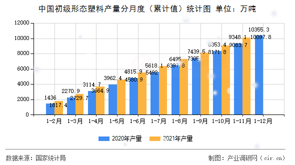 中國初級形態(tài)塑料產(chǎn)量分月度（累計值）統(tǒng)計圖