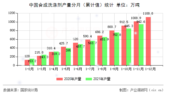 中國合成洗滌劑產(chǎn)量分月（累計值）統(tǒng)計