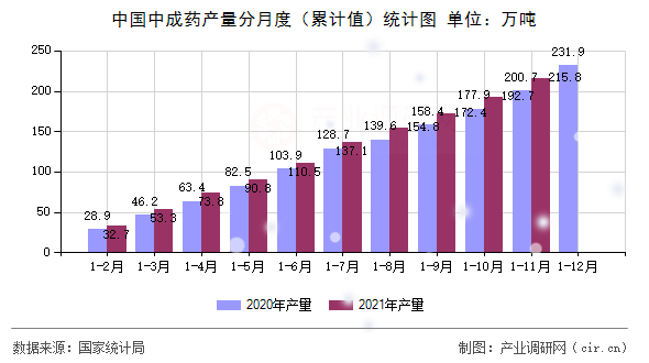 中國中成藥產(chǎn)量分月度（累計值）統(tǒng)計圖
