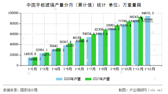 中國平板玻璃產(chǎn)量分月（累計(jì)值）統(tǒng)計(jì)