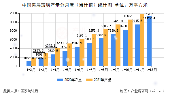 中國夾層玻璃產(chǎn)量分月度（累計值）統(tǒng)計圖