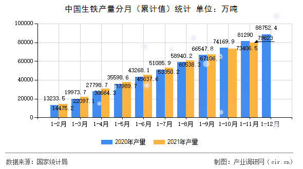 中國(guó)生鐵產(chǎn)量分月（累計(jì)值）統(tǒng)計(jì)