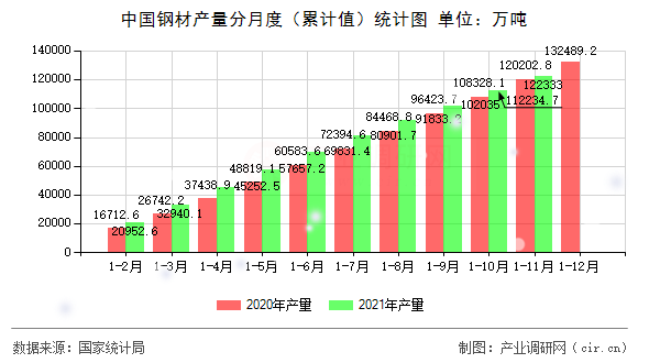 中國(guó)鋼材產(chǎn)量分月度（累計(jì)值）統(tǒng)計(jì)圖