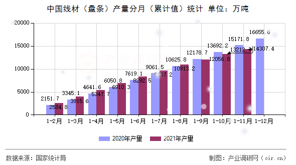 中國線材（盤條）產(chǎn)量分月（累計值）統(tǒng)計
