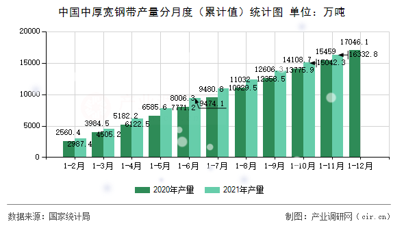 中國中厚寬鋼帶產(chǎn)量分月度（累計值）統(tǒng)計圖