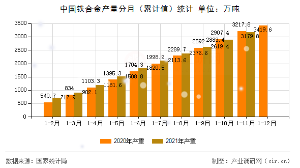 中國鐵合金產(chǎn)量分月（累計值）統(tǒng)計