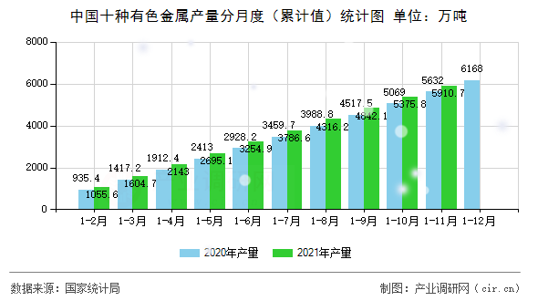中國十種有色金屬產量分月度（累計值）統(tǒng)計圖