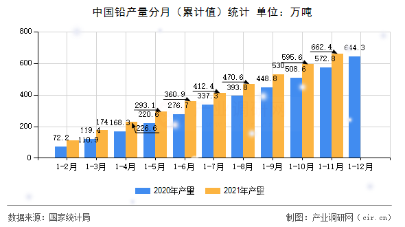 中國(guó)鉛產(chǎn)量分月（累計(jì)值）統(tǒng)計(jì)