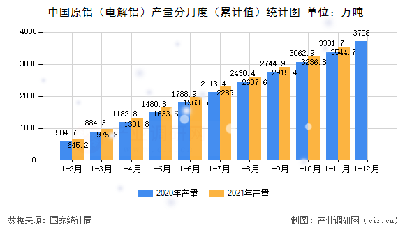 中國原鋁（電解鋁）產(chǎn)量分月度（累計值）統(tǒng)計圖