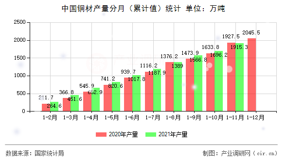 中國(guó)銅材產(chǎn)量分月（累計(jì)值）統(tǒng)計(jì)