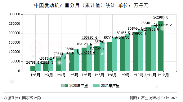 中國發(fā)動機產(chǎn)量分月（累計值）統(tǒng)計