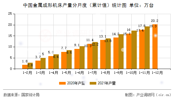 中國金屬成形機(jī)床產(chǎn)量分月度（累計(jì)值）統(tǒng)計(jì)圖
