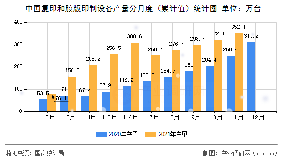 中國(guó)復(fù)印和膠版印制設(shè)備產(chǎn)量分月度（累計(jì)值）統(tǒng)計(jì)圖