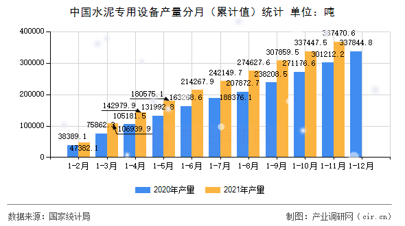 中國(guó)水泥專用設(shè)備產(chǎn)量分月（累計(jì)值）統(tǒng)計(jì)