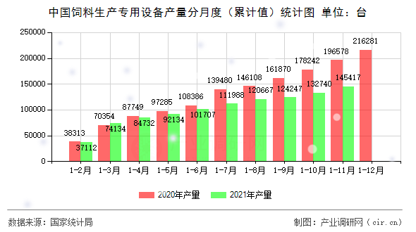 中國(guó)飼料生產(chǎn)專(zhuān)用設(shè)備產(chǎn)量分月度（累計(jì)值）統(tǒng)計(jì)圖