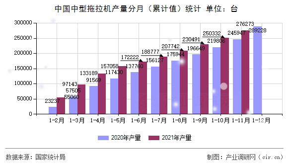 中國中型拖拉機產量分月（累計值）統(tǒng)計