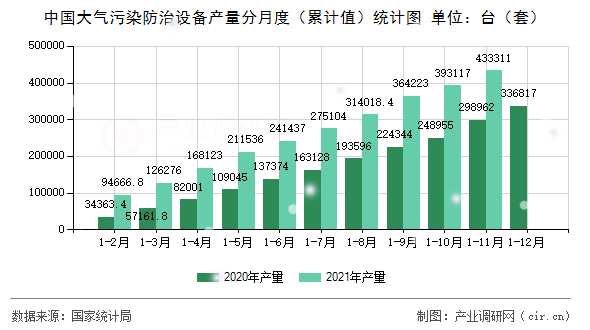 中國(guó)大氣污染防治設(shè)備產(chǎn)量分月度（累計(jì)值）統(tǒng)計(jì)圖