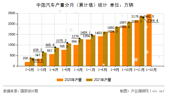 中國(guó)汽車(chē)產(chǎn)量分月（累計(jì)值）統(tǒng)計(jì)