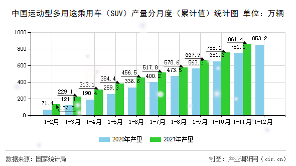 中國(guó)運(yùn)動(dòng)型多用途乘用車（SUV）產(chǎn)量分月度（累計(jì)值）統(tǒng)計(jì)圖