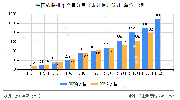 中國(guó)鐵路機(jī)車(chē)產(chǎn)量分月（累計(jì)值）統(tǒng)計(jì)