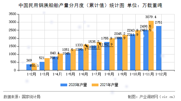 中國民用鋼質(zhì)船舶產(chǎn)量分月度（累計值）統(tǒng)計圖